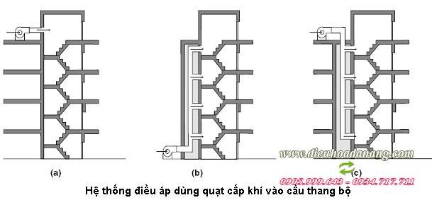 Hệ thống thông gió tăng áp cầu thang bộ | dieuhoadanang.com