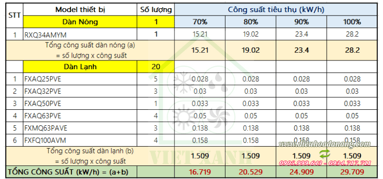 Công suất điều hòa trung tâm tại Đà Nẵng | dieuhoadanang.com
