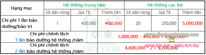 Chi phí bảo dưỡng điều hòa trung tâm tại Đà Nẵng | dieuhoadanang.com