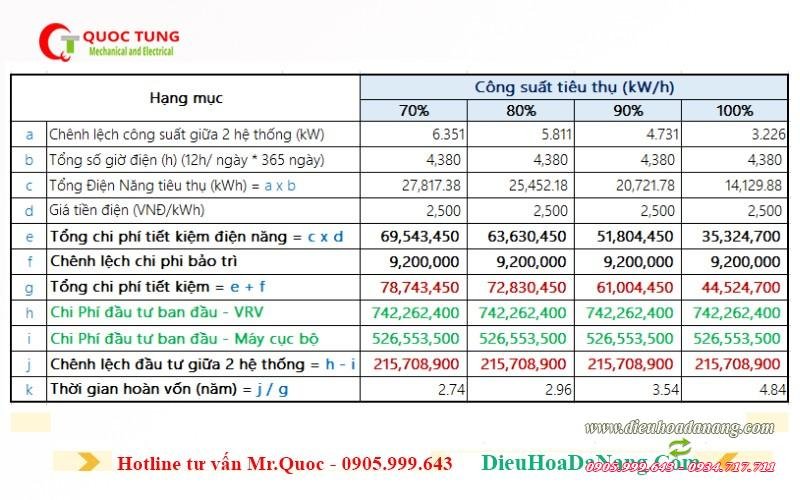 Công suất điều hòa trung tâm tại Đà Nẵng | dieuhoadanang.com