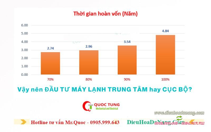 Hiệu quả điều hòa trung tâm tại Đà Nẵng | dieuhoadanang.com