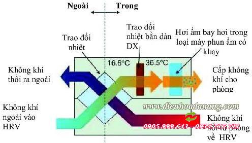 Nguyên lý lắp đặt điều hòa trung tâm VRV tại Đà Nẵng | dieuhoadanang.com