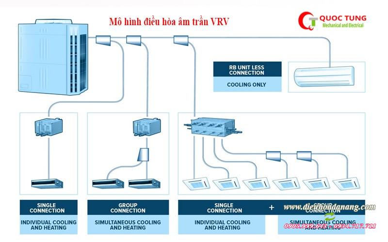 Mô hình điều hoà trung tâm VRV tại Đà Nẵng | dieuhoadanang.com