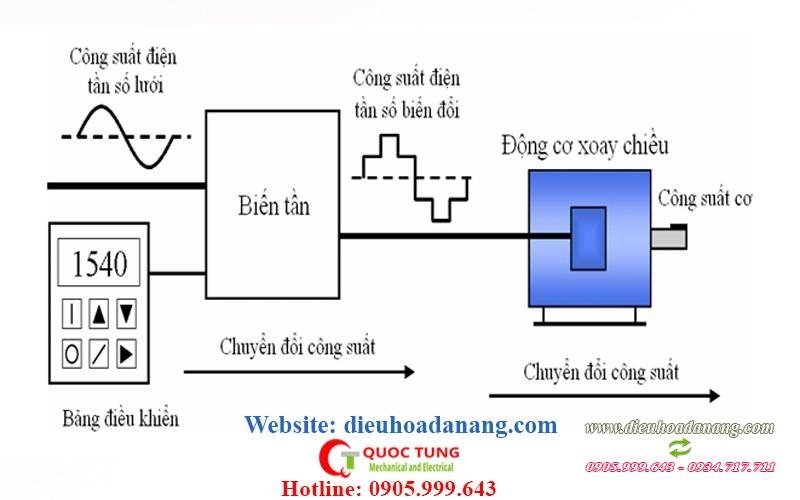 Hệ thống tạo áp cầu thang quạt hút | dieuhoadanang.com