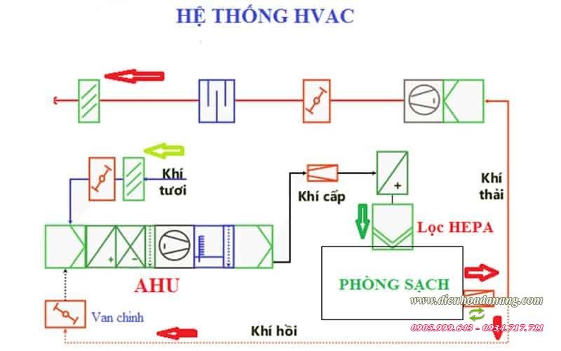 he-thong-dieu-hoa-khong-khi