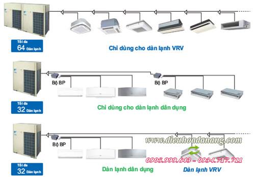 Tổng quan về 5 loại điều hòa trung tâm VRV Daikin 